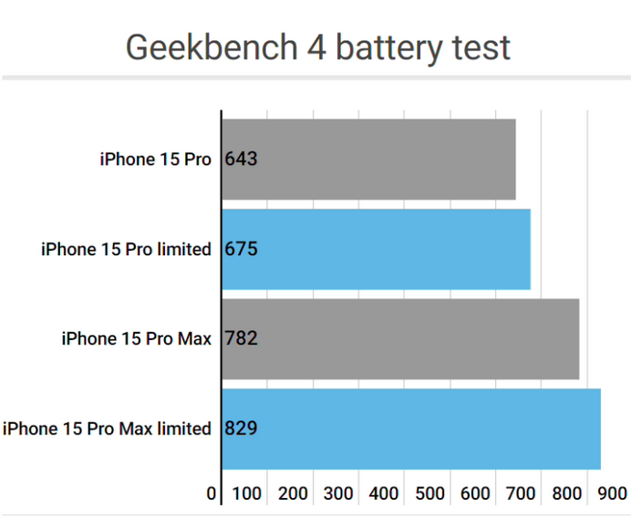 景洪apple维修站iPhone15Pro的ProMotion高刷功能耗电吗