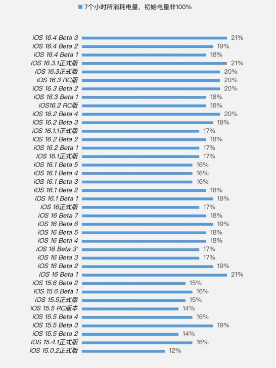 景洪苹果手机维修分享iOS 16.4 Beta 3续航跑分等测试结果汇总 