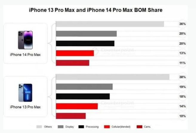 景洪苹果手机维修分享iPhone 14 Pro的成本和利润 