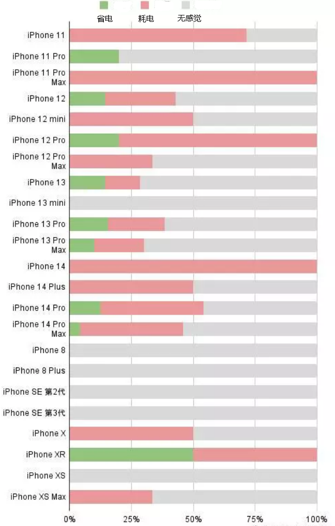 景洪苹果手机维修分享iOS16.2太耗电怎么办？iOS16.2续航不好可以降级吗？ 