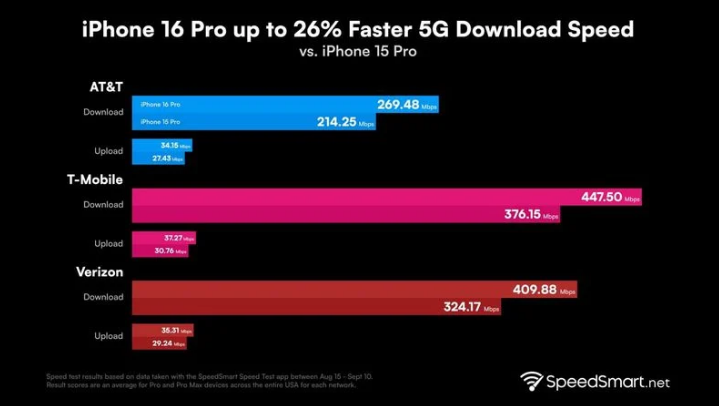 景洪苹果手机维修分享iPhone 16 Pro 系列的 5G 速度 